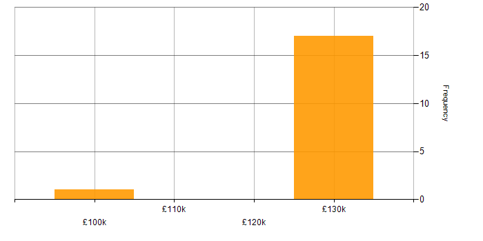Salary histogram for Software Development Director in the South East