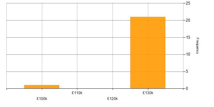 Salary histogram for Software Development Director in the UK