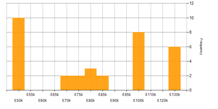 Salary histogram for Software Development Manager in London