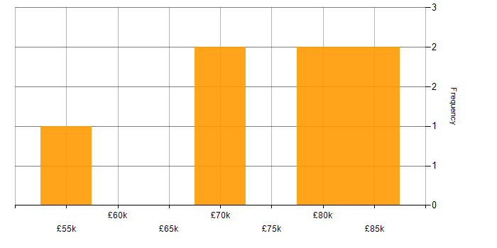 Salary histogram for Software Development Manager in the North East