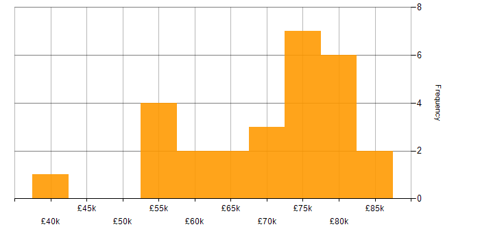 Salary histogram for Software Development Manager in the North of England