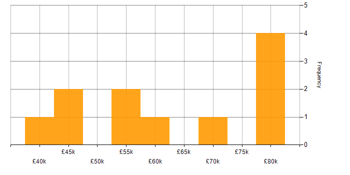 Salary histogram for Software Development Manager in the North West