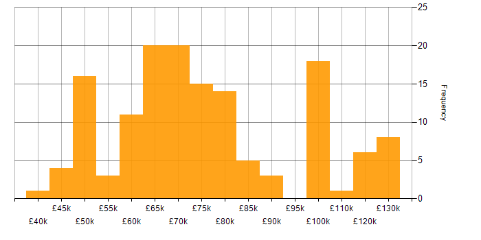 Salary histogram for Software Development Manager in the UK