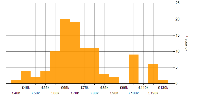 Salary histogram for Software Development Manager in the UK excluding London