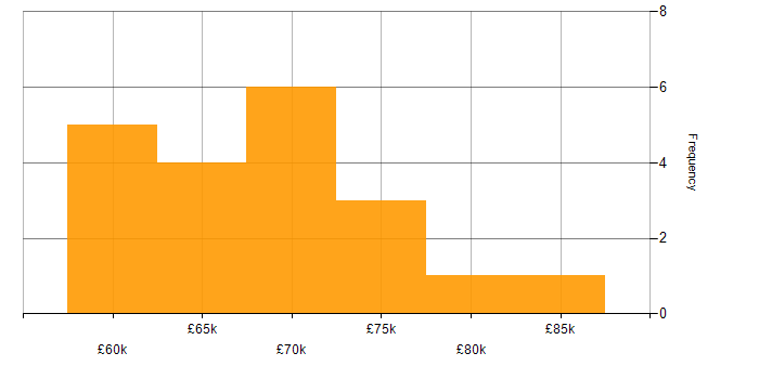 Salary histogram for Software Development Manager in the West Midlands