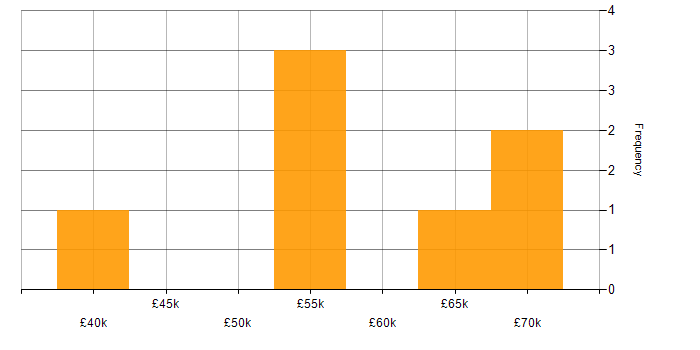 Salary histogram for Software Development Project Manager in the UK excluding London