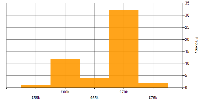 Salary histogram for Software Development Team Leader in the North of England