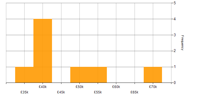 Salary histogram for Software Engineer in Bedfordshire