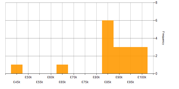 Salary histogram for Software Engineer in County Antrim