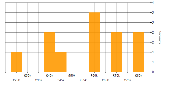 Salary histogram for Software Engineer in Derby