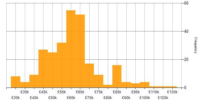 Salary histogram for Software Engineer in the East of England