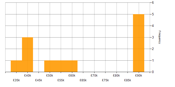 Salary histogram for Software Engineer in East Sussex