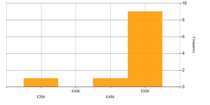 Salary histogram for Software Engineer in Fife