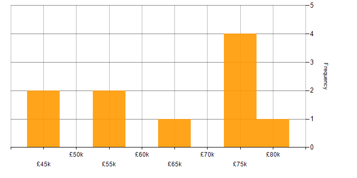 Salary histogram for Software Engineer in Gloucester