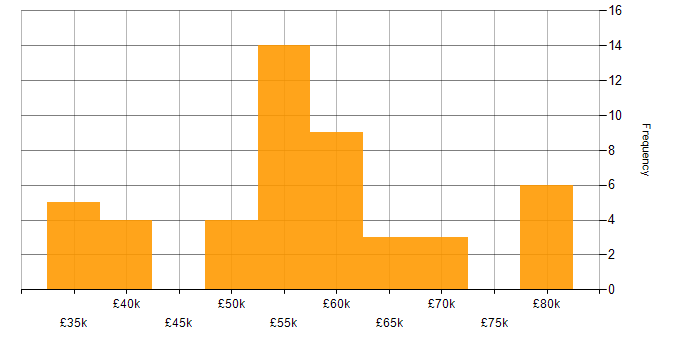 Salary histogram for Software Engineer in Guildford