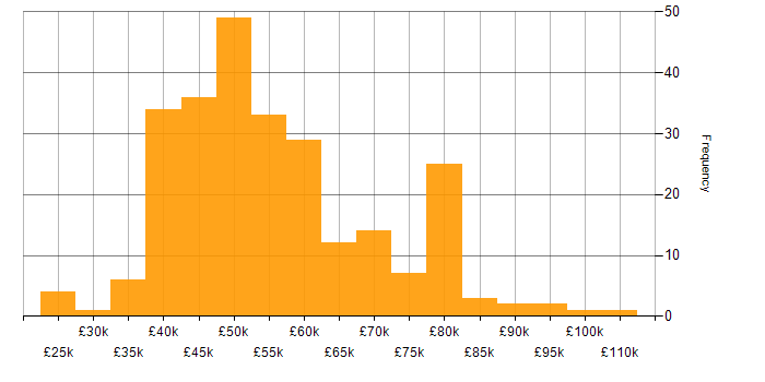 Salary histogram for Software Engineer in Hampshire