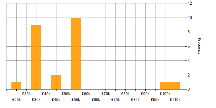Salary histogram for Software Engineer in Kent