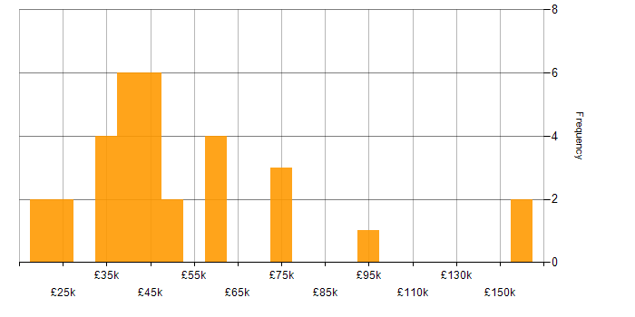 Salary histogram for Software Engineer in Leicestershire