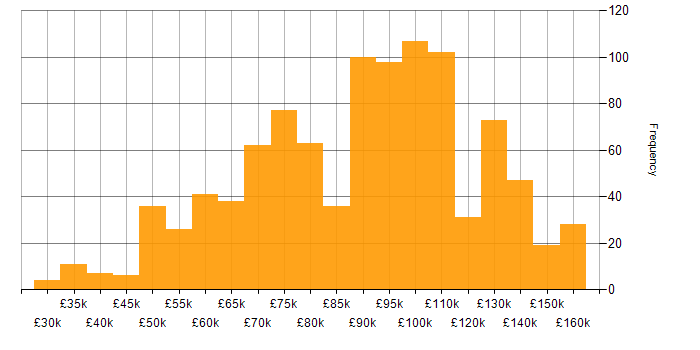Salary histogram for Software Engineer in London