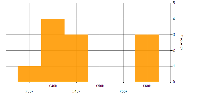 Salary histogram for Software Engineer in Loughborough