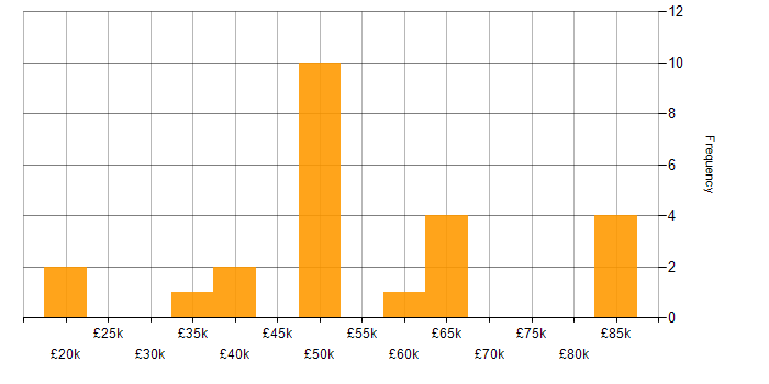 Salary histogram for Software Engineer in Northamptonshire