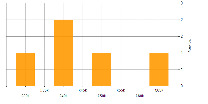 Salary histogram for Software Engineer in Norwich