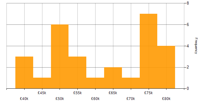 Salary histogram for Software Engineer in Oxford