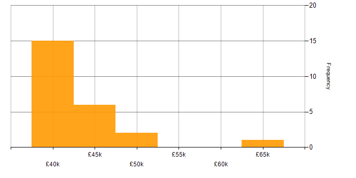 Salary histogram for Software Engineer in Plymouth