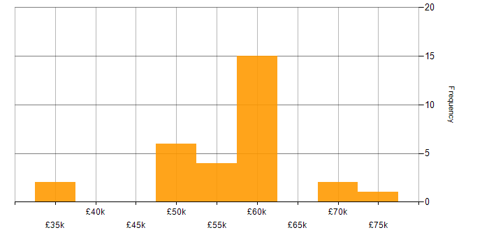 Salary histogram for Software Engineer in Poole