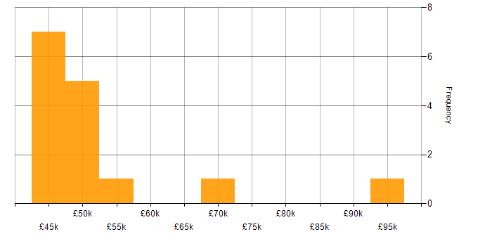 Salary histogram for Software Engineer in Romsey