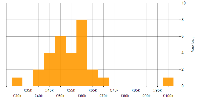 Salary histogram for Software Engineer in South Wales
