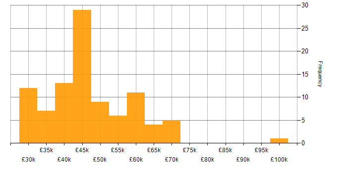 Salary histogram for Software Engineer in South Yorkshire