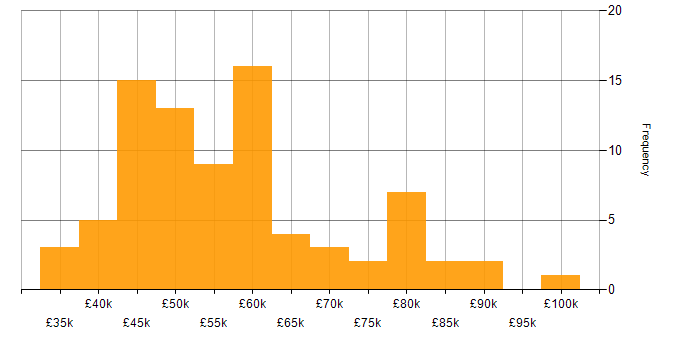 Salary histogram for Software Engineer in Southampton