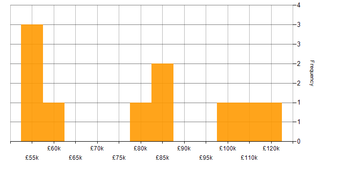 Salary histogram for Software Engineer in St Albans