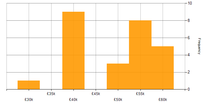 Salary histogram for Software Engineer in Staffordshire