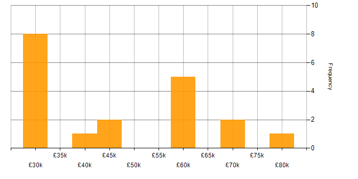 Salary histogram for Software Engineer in Sussex