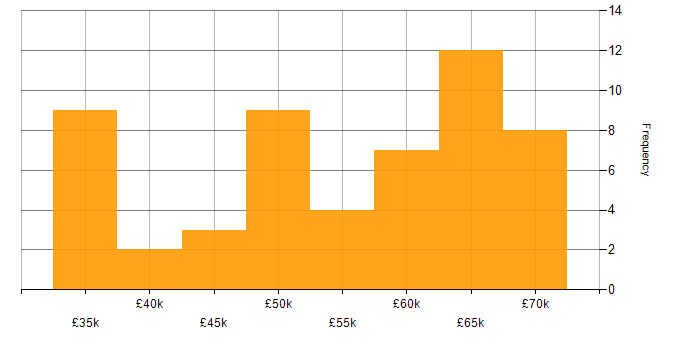 Salary histogram for Software Engineer in Tyne and Wear