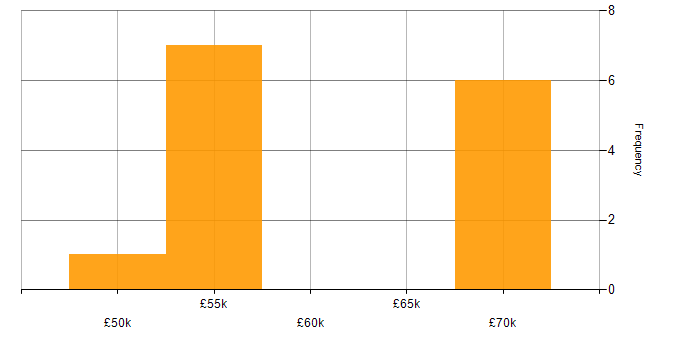 Salary histogram for Software Engineer in Wakefield