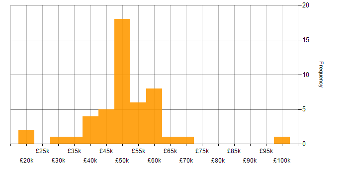 Salary histogram for Software Engineer in Wales