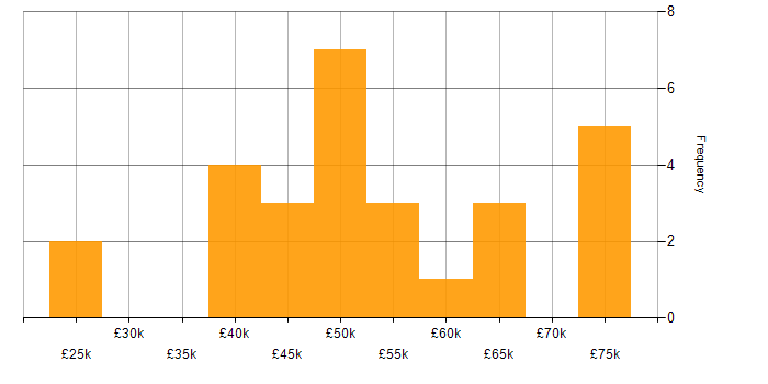 Salary histogram for Software Engineer in Warwickshire