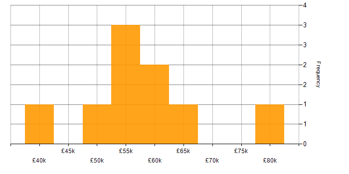 Salary histogram for Software Engineer in West London