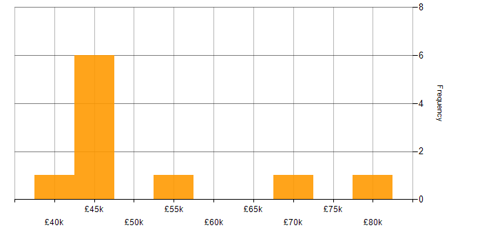 Salary histogram for Software Engineer in West Sussex