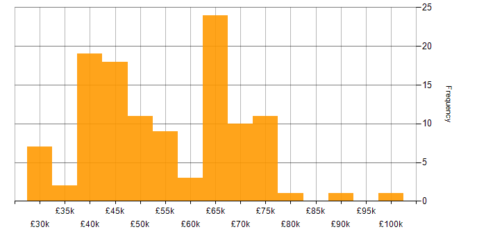 Salary histogram for Software Engineer in West Yorkshire