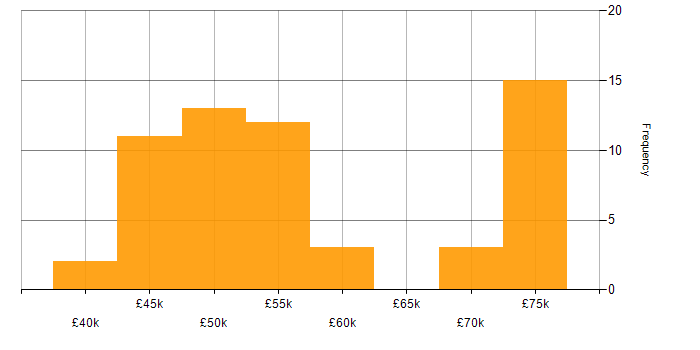 Salary histogram for Software Engineer in Wiltshire