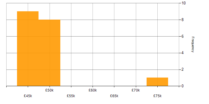 Salary histogram for Software Engineer in Woking