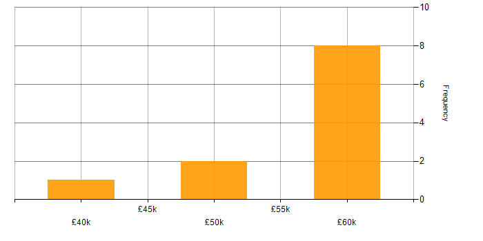 Salary histogram for Software Engineer in Worcester