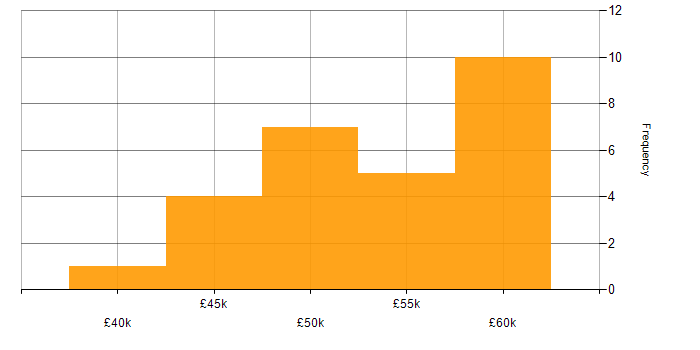 Salary histogram for Software Engineer in Worcestershire