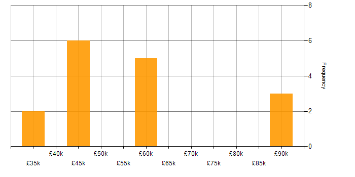 Salary histogram for Software Engineering in Bath