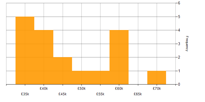 Salary histogram for Software Engineering in Bedfordshire