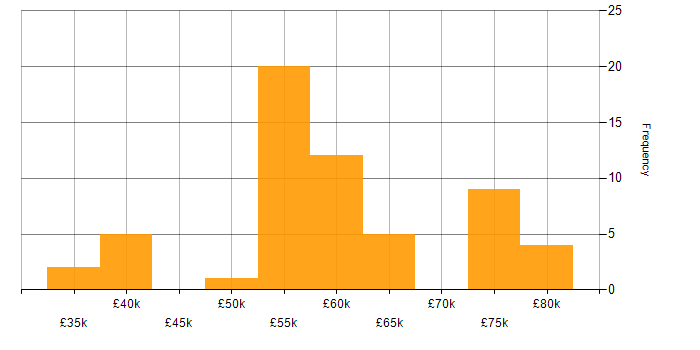 Salary histogram for Software Engineering in Bournemouth
